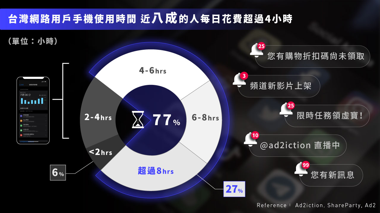 P1手機使用時間調查